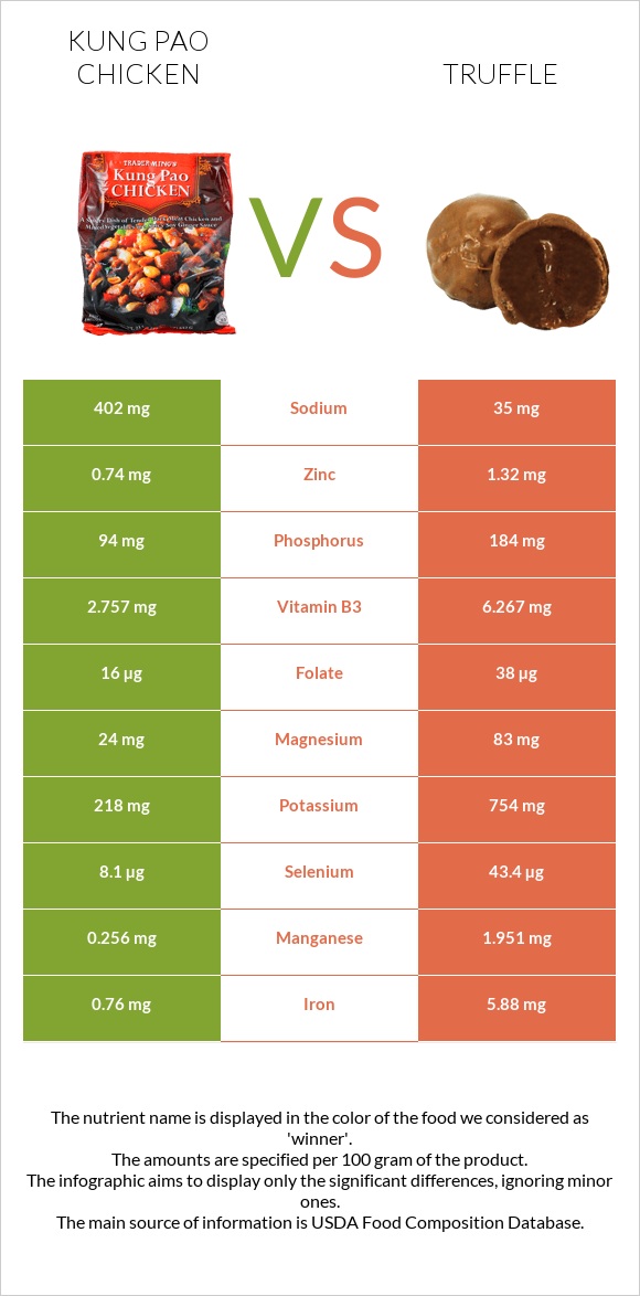 Kung Pao chicken vs Truffle infographic