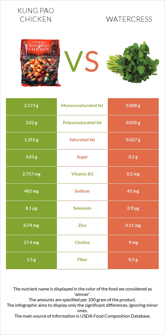 Kung Pao chicken vs Watercress infographic