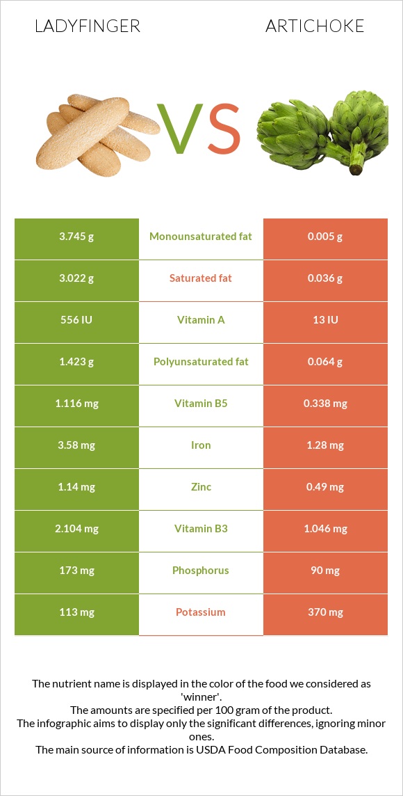 Ladyfinger vs Artichoke infographic