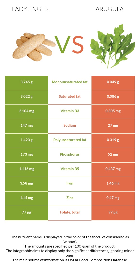 Ladyfinger vs Arugula infographic