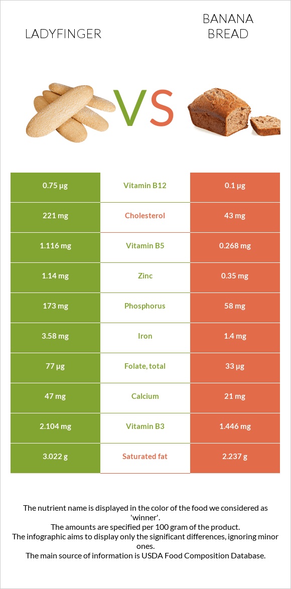 Ladyfinger vs Banana bread infographic