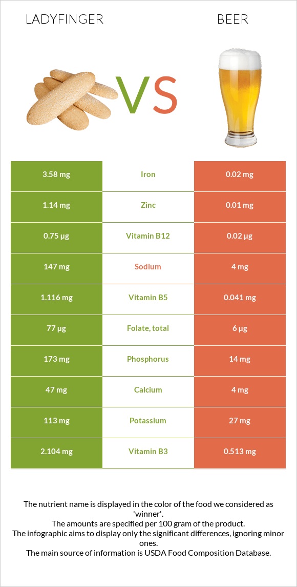 Ladyfinger vs Beer infographic