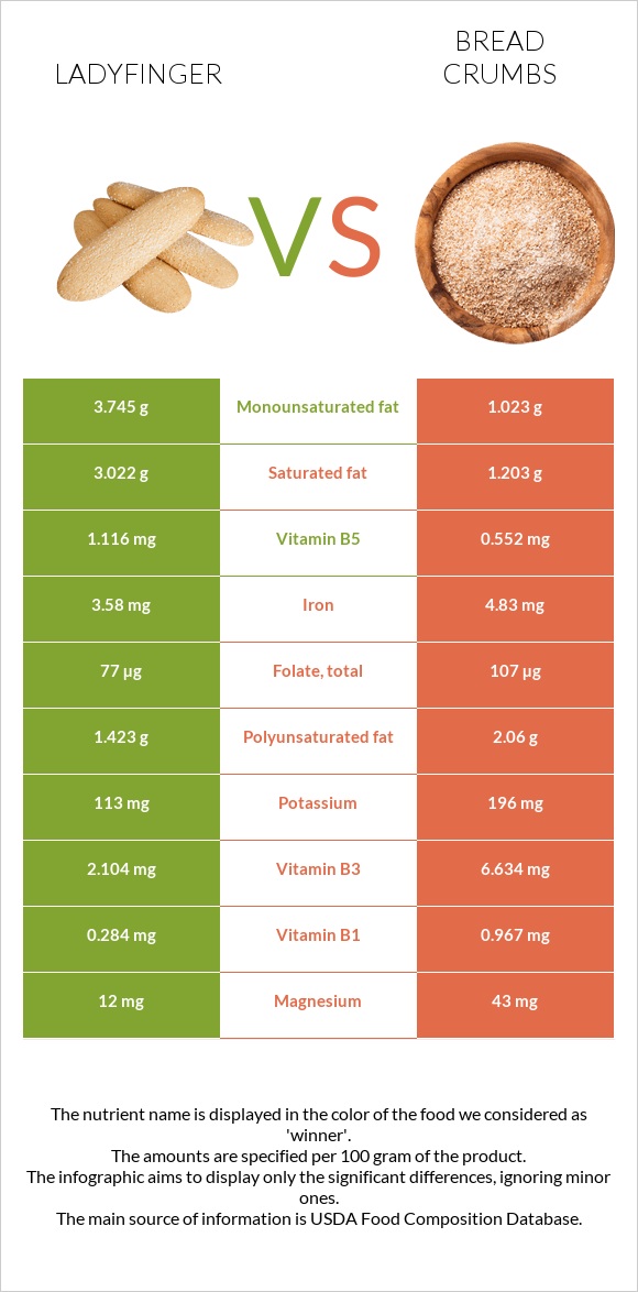 Ladyfinger vs Bread crumbs infographic