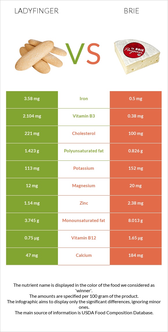 Ladyfinger vs Պանիր բրի infographic