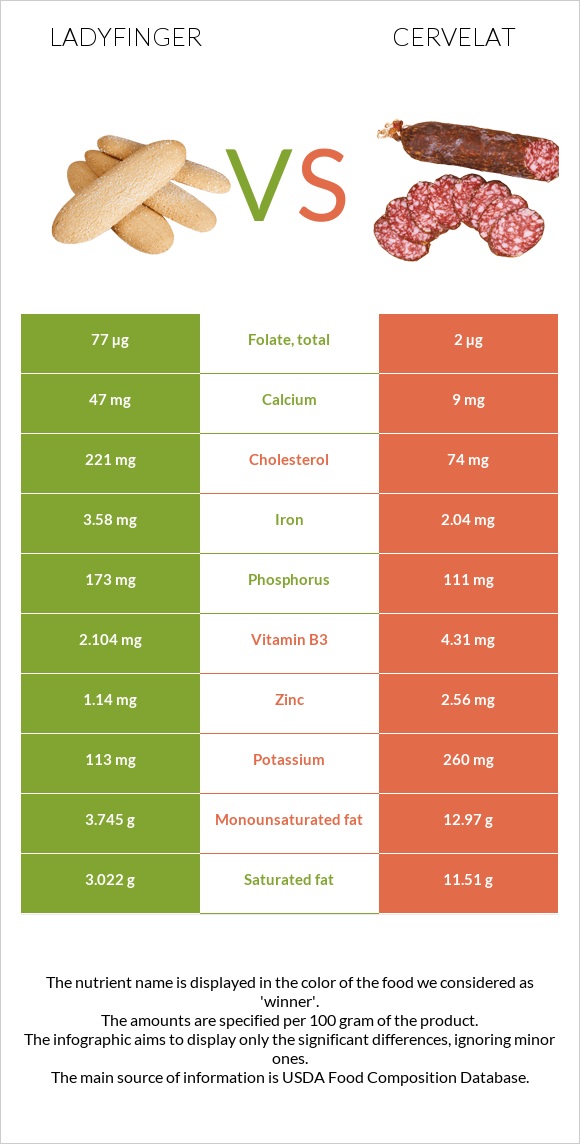 Ladyfinger vs Սերվելատ infographic