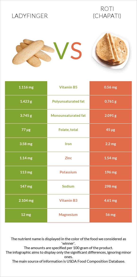 Ladyfinger vs Chapati (Roti) infographic