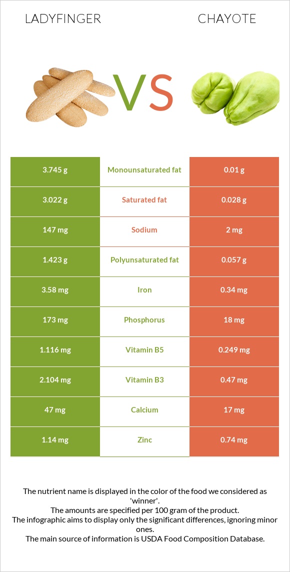 Ladyfinger vs Chayote infographic