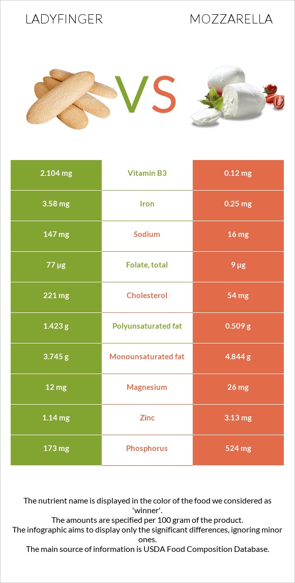 Ladyfinger vs Մոցարելլա infographic