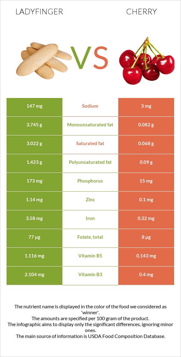 Ladyfinger vs Cherry infographic