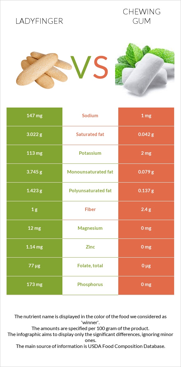 Ladyfinger vs Chewing gum infographic