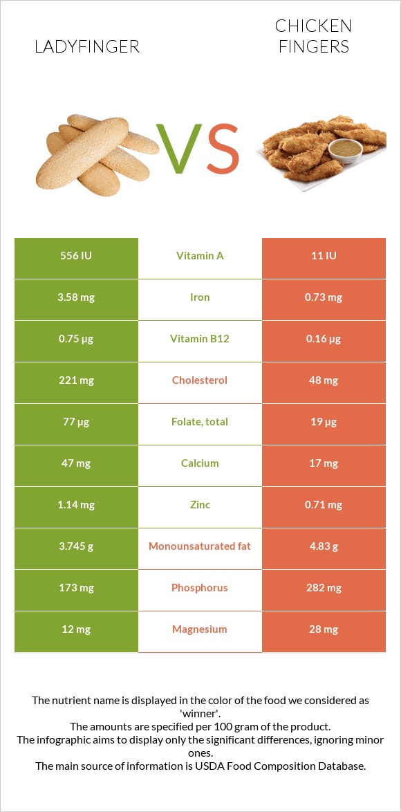 Ladyfinger vs Chicken fingers infographic