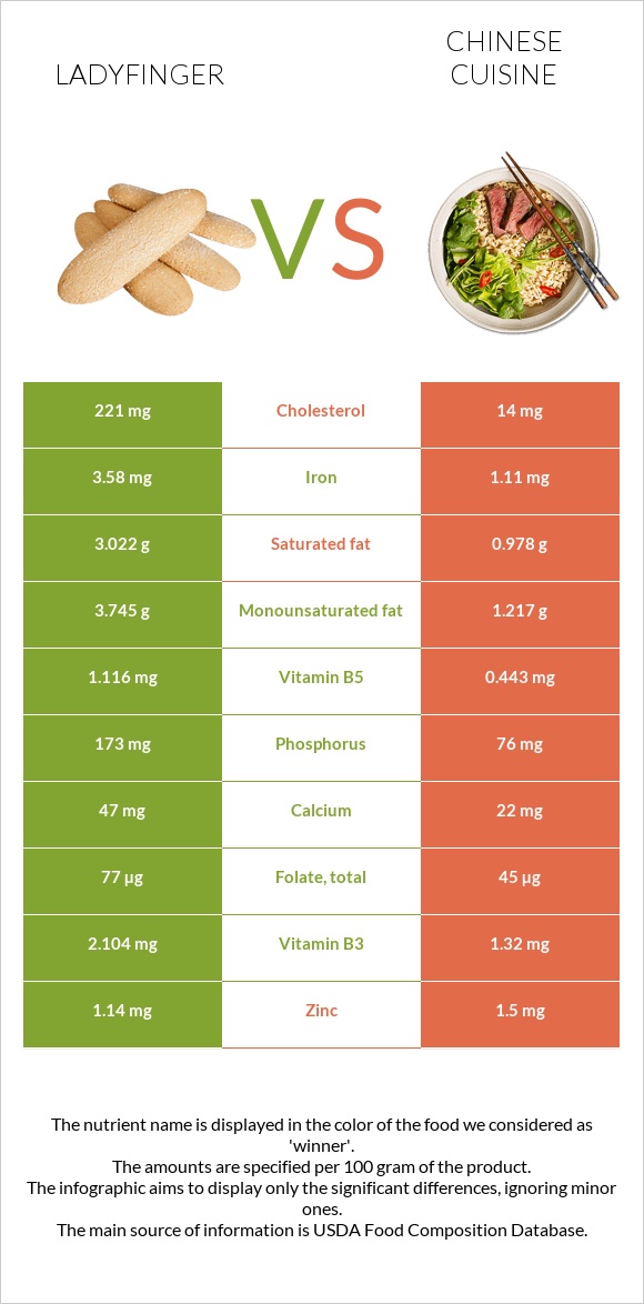 Ladyfinger vs Chinese cuisine infographic