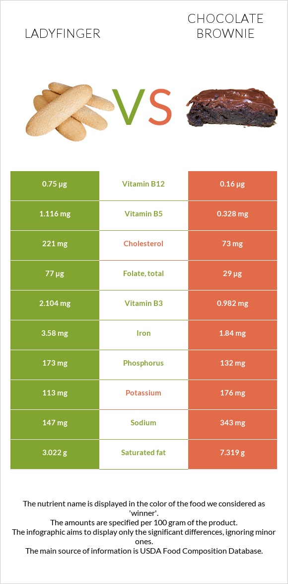 Ladyfinger vs Բրաունի infographic