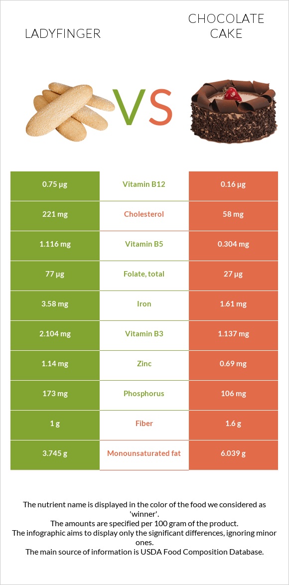 Ladyfinger vs Chocolate cake infographic