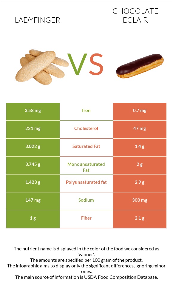Ladyfinger vs Chocolate eclair infographic
