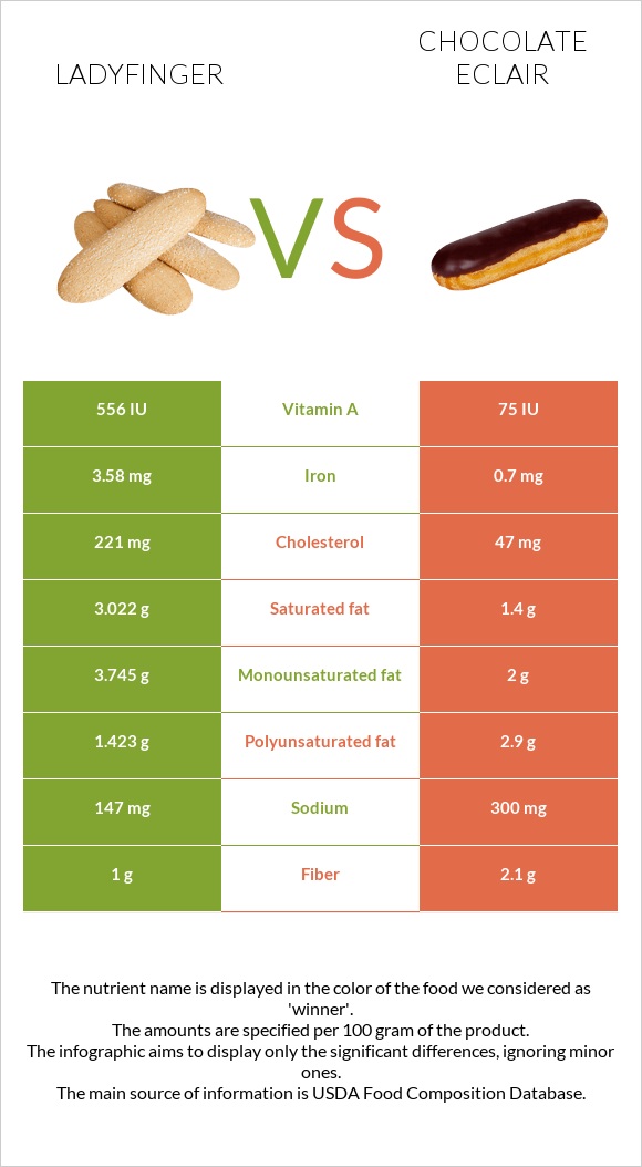 Ladyfinger vs Chocolate eclair infographic