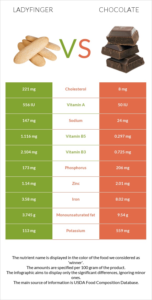 Ladyfinger vs Շոկոլադ infographic