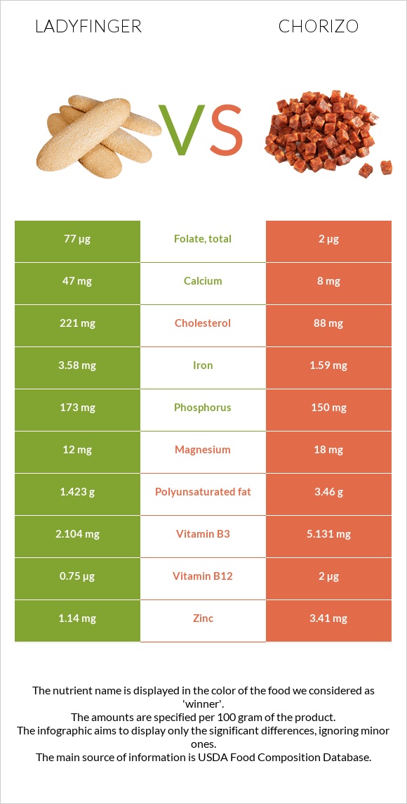 Ladyfinger vs Chorizo infographic