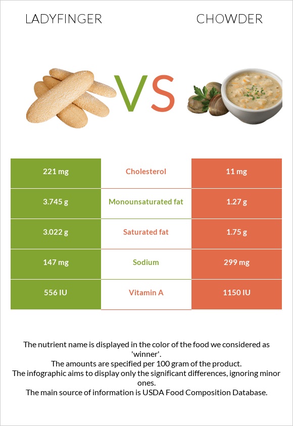 Ladyfinger vs Chowder infographic