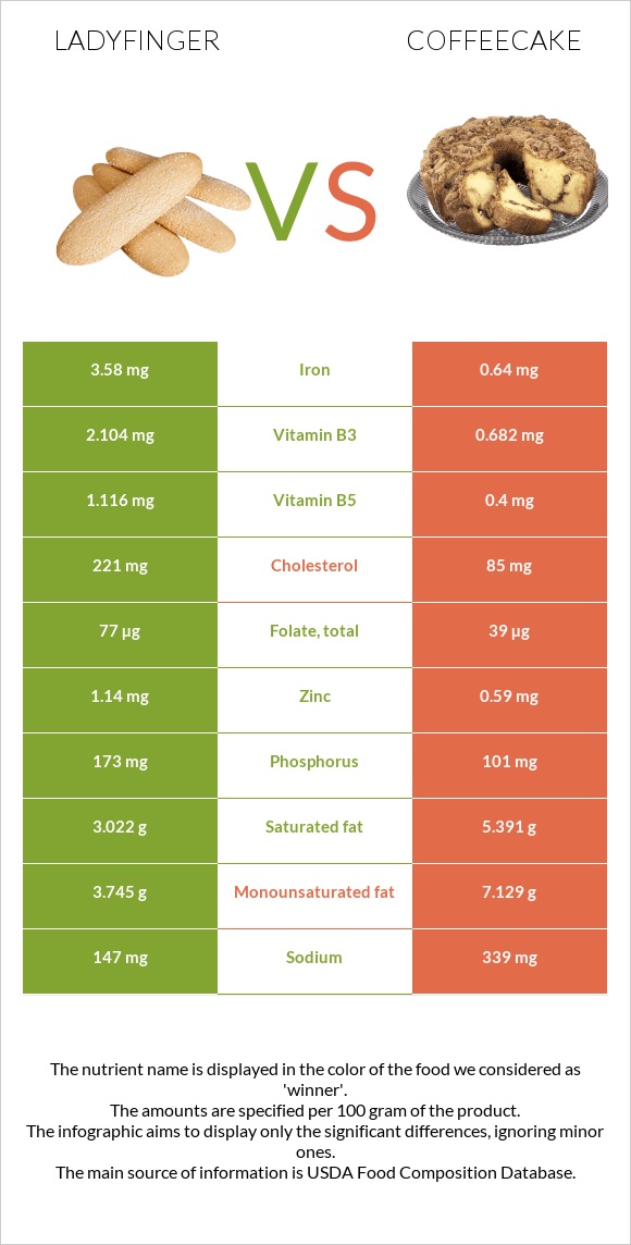 Ladyfinger vs Coffeecake infographic