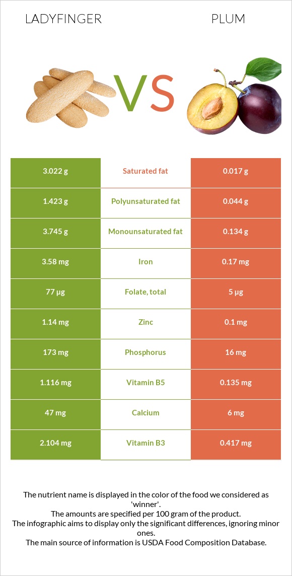 Ladyfinger vs Plum infographic