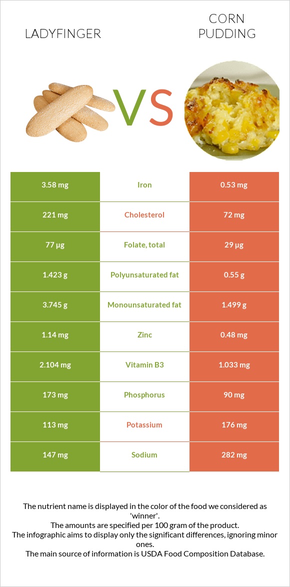 Ladyfinger vs Corn pudding infographic