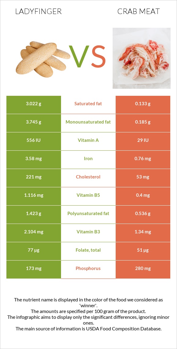 Ladyfinger vs Ծովախեցգետնի միս infographic