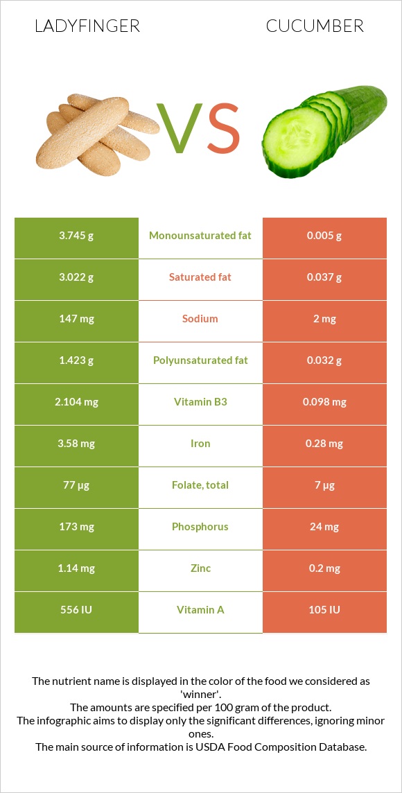 Ladyfinger vs Վարունգ infographic