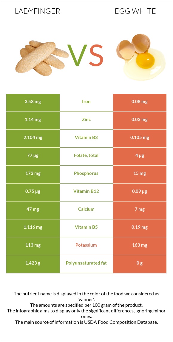 Ladyfinger vs Egg white infographic