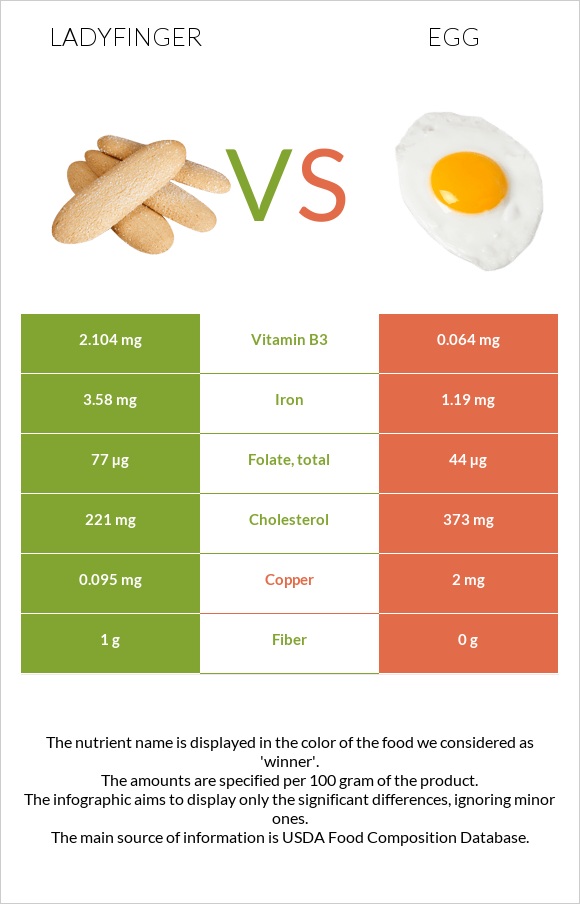Ladyfinger vs Egg infographic