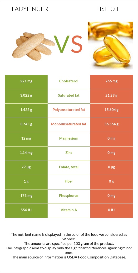 Ladyfinger vs Fish oil infographic