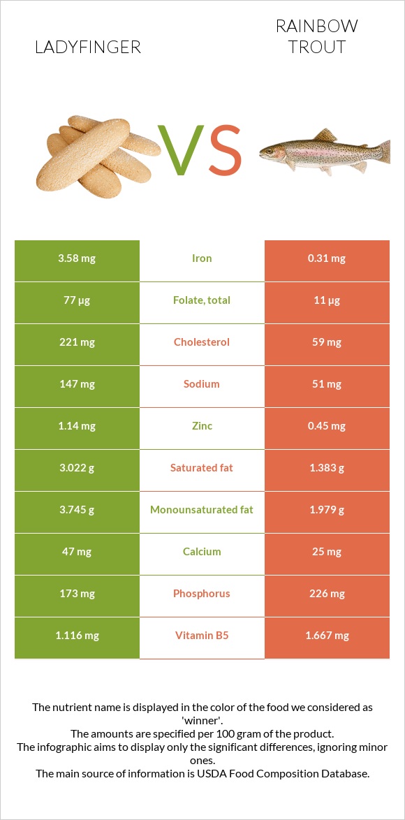 Ladyfinger vs Rainbow trout infographic