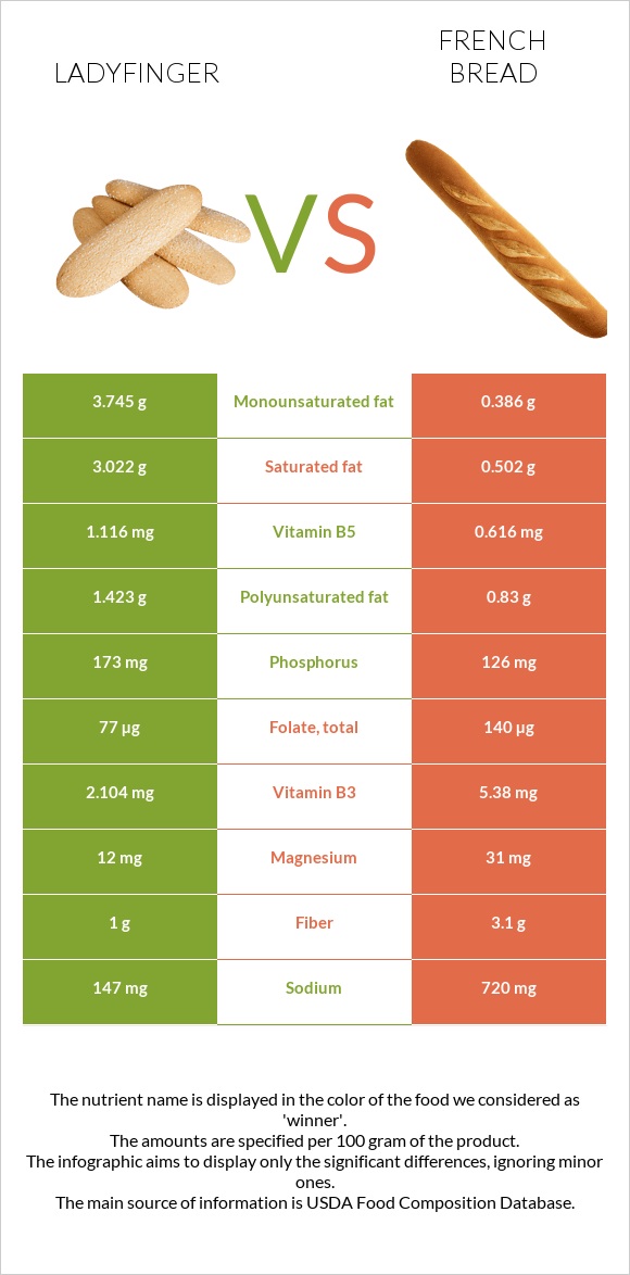 Ladyfinger vs French bread infographic