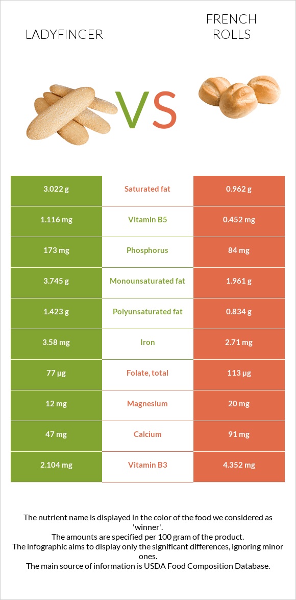 Ladyfinger vs French rolls infographic