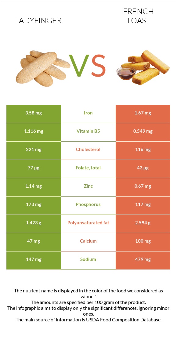 Ladyfinger vs French toast infographic