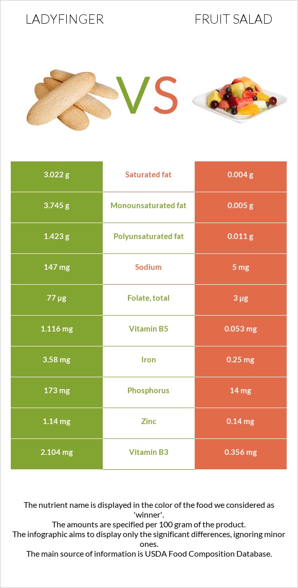 Ladyfinger vs Fruit salad infographic