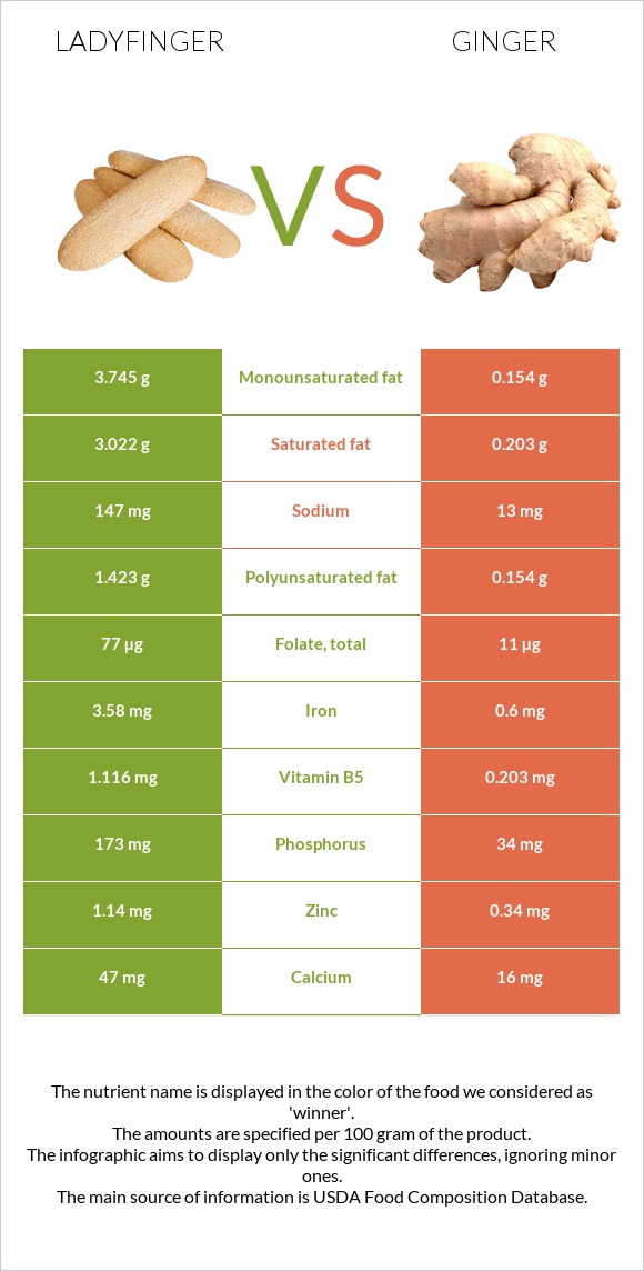 Ladyfinger vs Կոճապղպեղ infographic