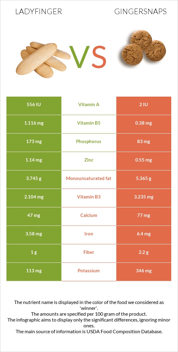 Ladyfinger vs Gingersnaps infographic