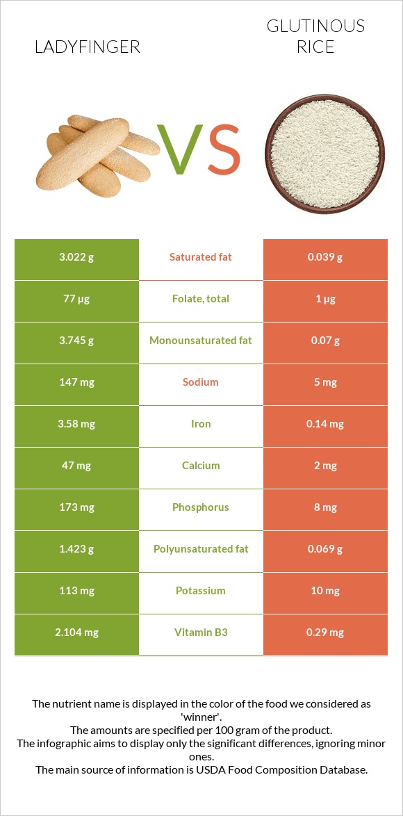 Ladyfinger vs Glutinous rice infographic