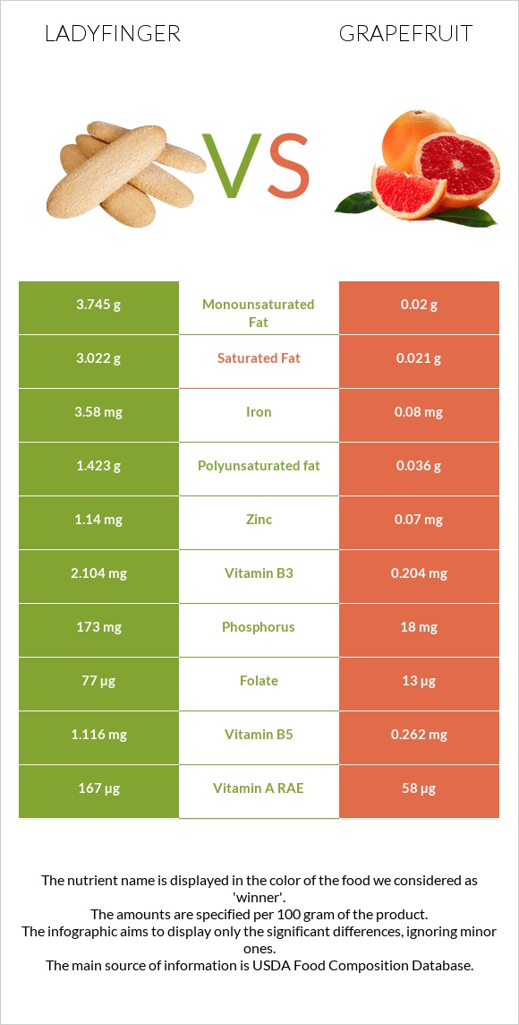 Ladyfinger vs Grapefruit infographic