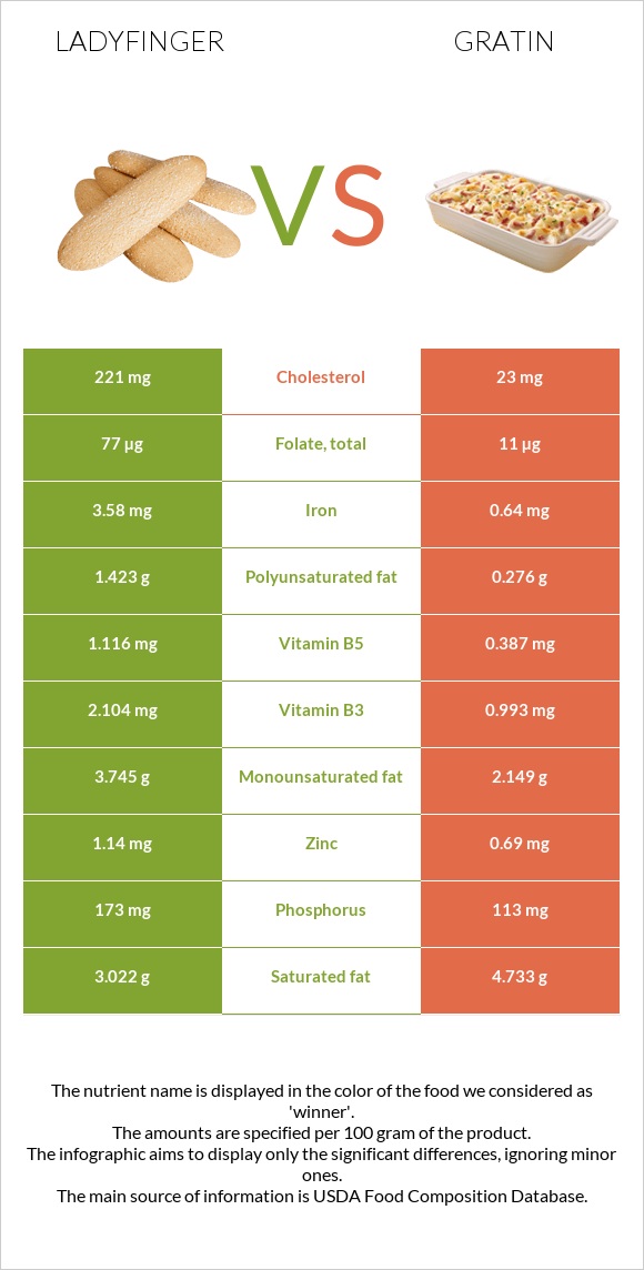 Ladyfinger vs Gratin infographic