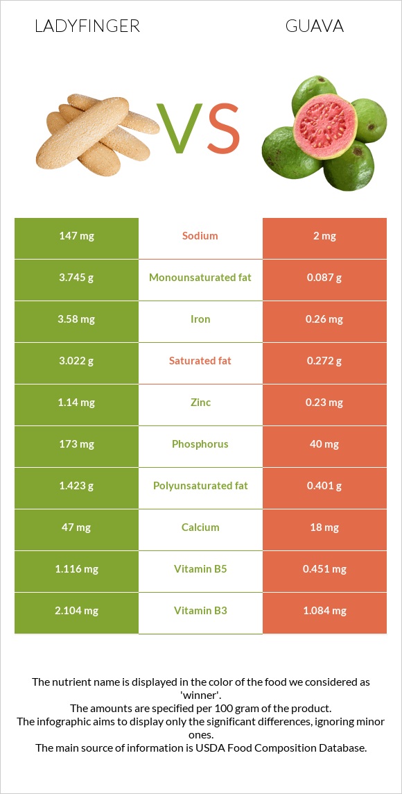 Ladyfinger vs Guava infographic