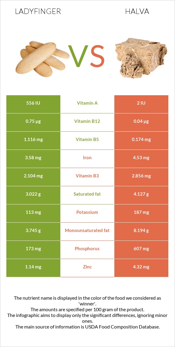 Ladyfinger vs Halva infographic