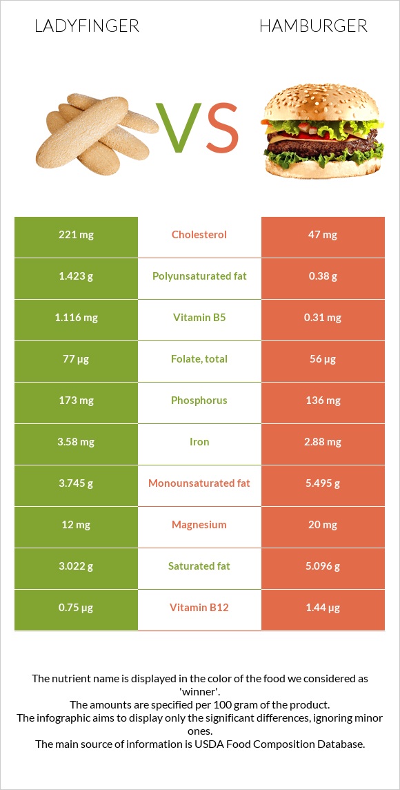 Ladyfinger vs Hamburger infographic