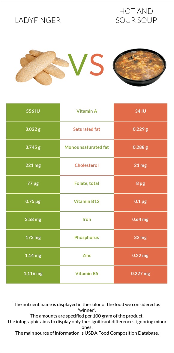 Ladyfinger vs Hot and sour soup infographic