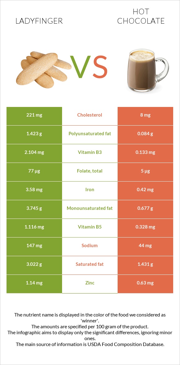 Ladyfinger vs Hot chocolate infographic
