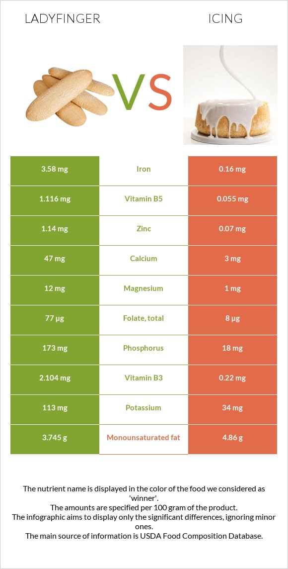 Ladyfinger vs Icing infographic