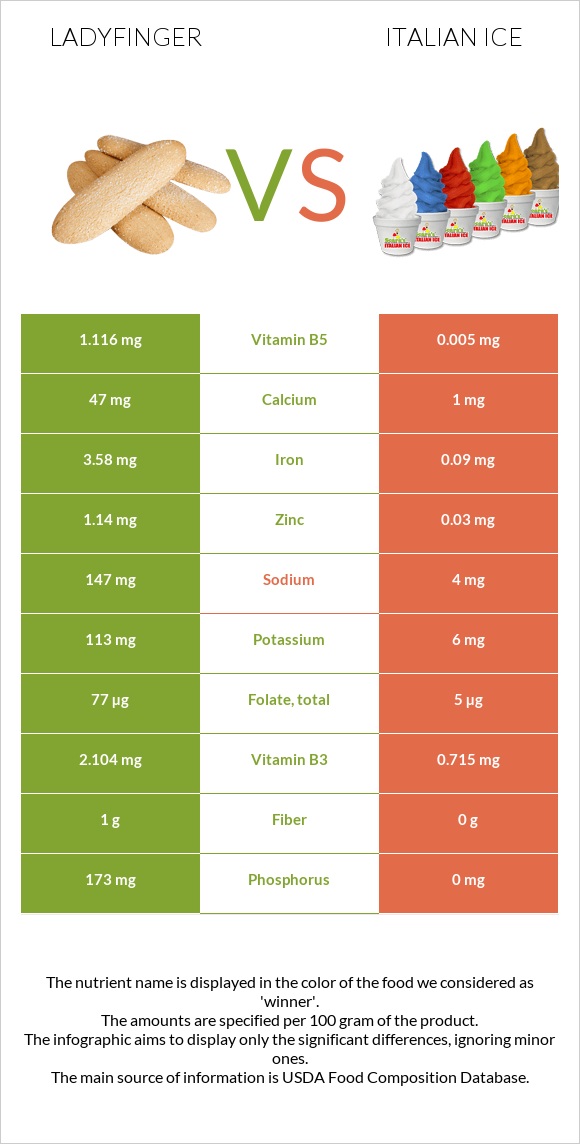 Ladyfinger vs Իտալական սառույց infographic