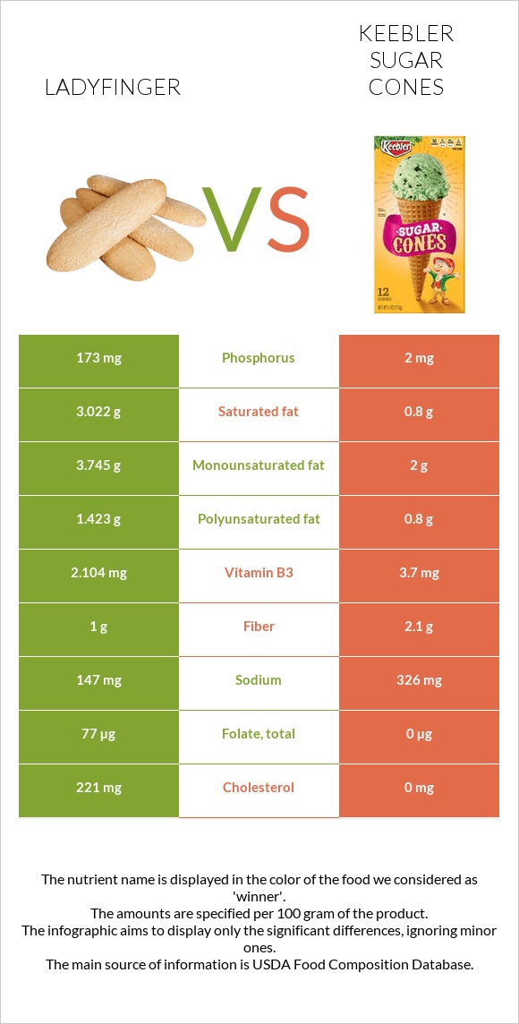 Ladyfinger vs Keebler Sugar Cones infographic