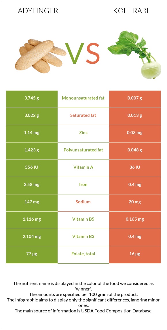 Ladyfinger vs Kohlrabi infographic